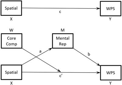 Exploring the role of spatial ability in the mental representation of word problems in mathematics